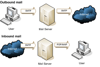 รวมค่า SMTP และ POP3 ล่าสุด สำหรับส่งเมล์